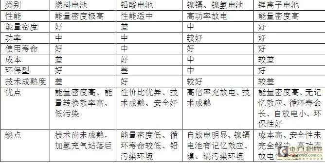 表3燃料電池與其他動力電池比較