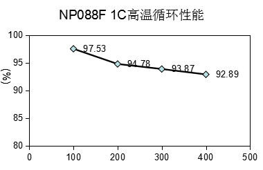 NP088F高溫循環曲線