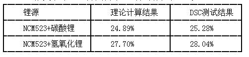  NCM523燒失率的理論計算結(jié)果和DSC測試結(jié)果對比