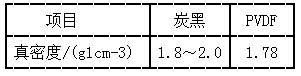 常見導電劑和黏結劑的真密度