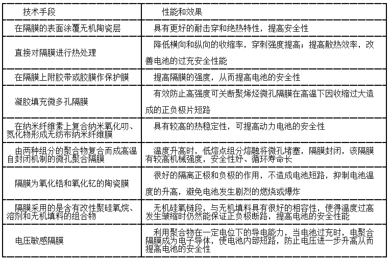 專利文獻(xiàn)中對隔膜的改進(jìn)情況