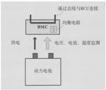 動力電池一個BMC監(jiān)測一個單元電池的結構