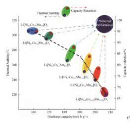 放電容量、熱穩定性和容量保持率關系圖