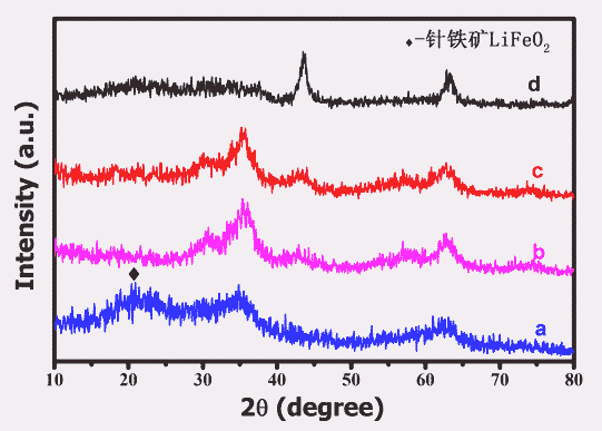 不同Li<sup>+</sup>/Fe<sup>3+</sup>摩爾比所得樣品的XRD圖譜