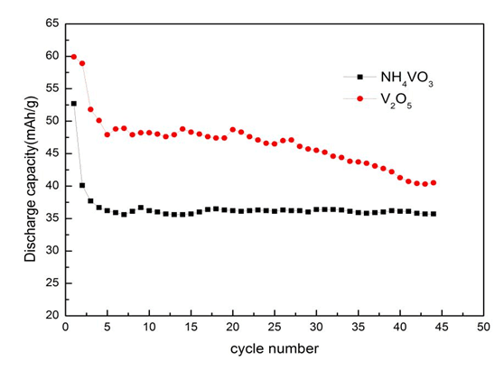 不同碳含量的LiVO<sub>2</sub>樣品的恒流充放電循環性能