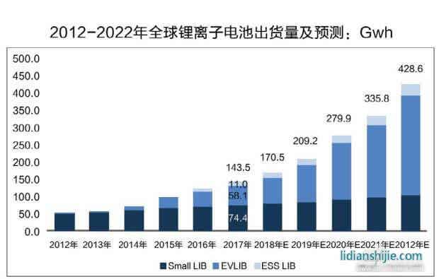 全球鋰電池出貨量統(tǒng)計及預(yù)測