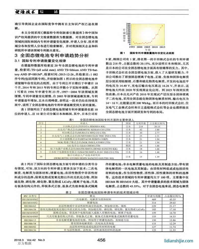 全固態(tài)鋰電池專利申請(qǐng)現(xiàn)狀及發(fā)展趨勢(shì)分析
