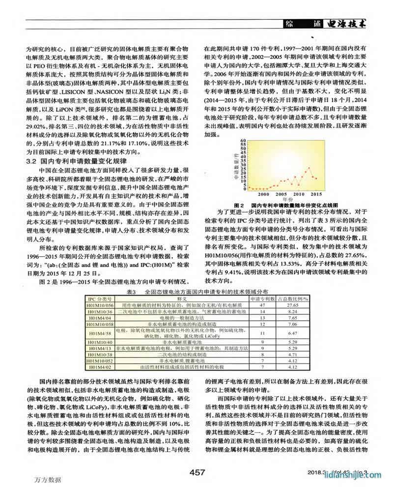 全固態(tài)鋰電池專利申請(qǐng)現(xiàn)狀及發(fā)展趨勢(shì)分析