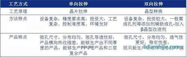 干法隔膜工藝濕法隔膜工藝特點(diǎn)