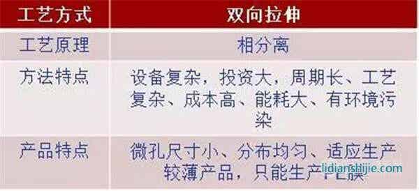 濕法工藝特點(diǎn) 