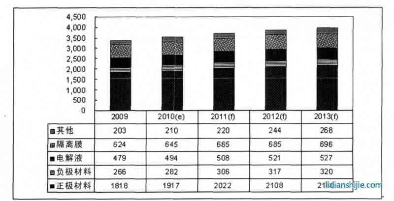 2009~2013年全球鋰電池材料市場規(guī)模預測