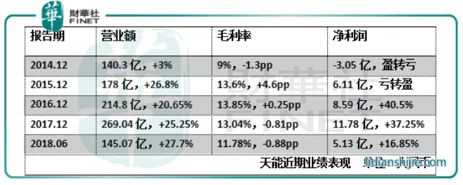 天能近期業(yè)績(jī)