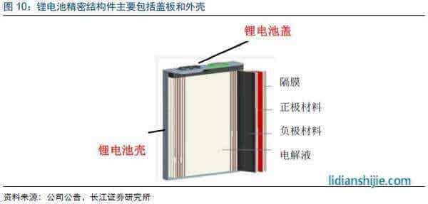鋰電池結構