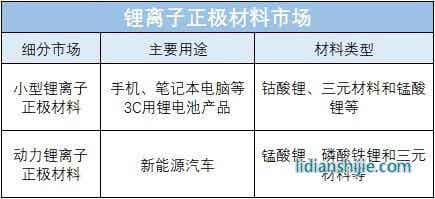 鋰離子正極材料市場
