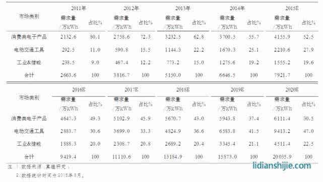 2011-2020年全球鋰離子電池市場結(jié)構(gòu)變化