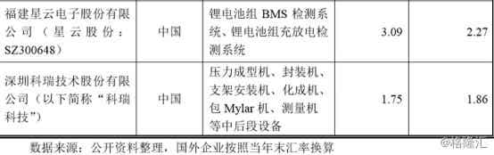 利元亨智能競爭對手企業(yè)