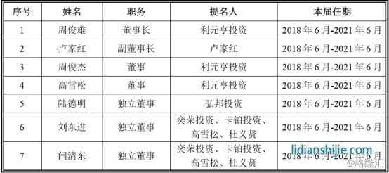 利元亨智能經(jīng)營管理層與員工情況