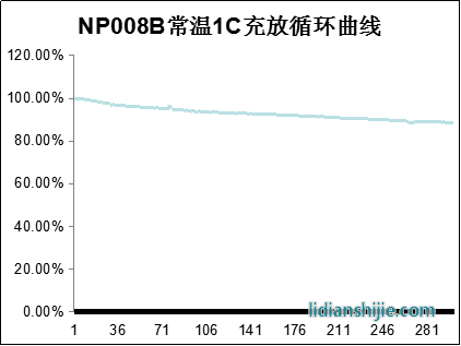 NP018H常溫充放循環曲線
