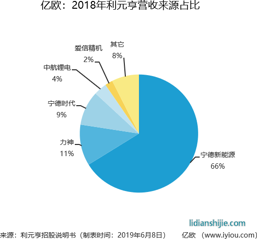 2018年利元亨營收來源占比