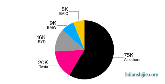 7月份全球電動(dòng)汽車市場份額