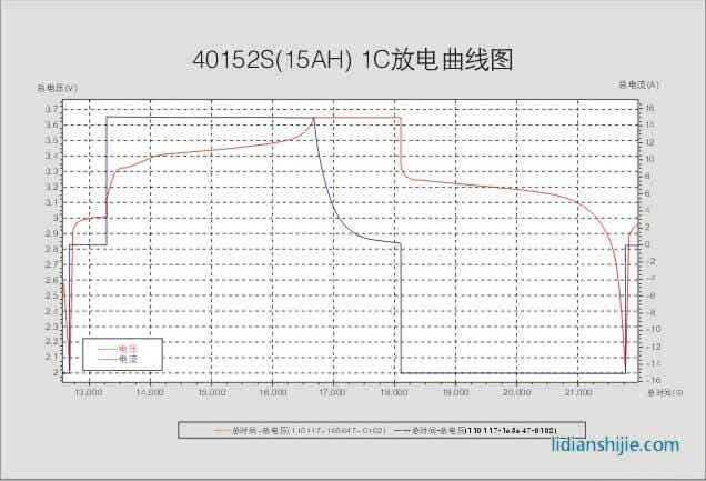 HW40152S-15Ah磷鐵鋰離子電池充放電曲線