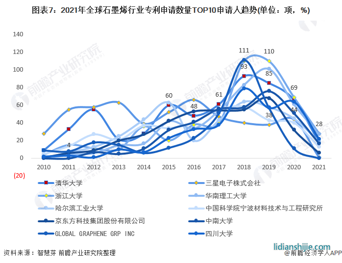 圖表7：2021年全球石墨烯行業專利申請數量TOP10申請人趨勢(單位：項，%)