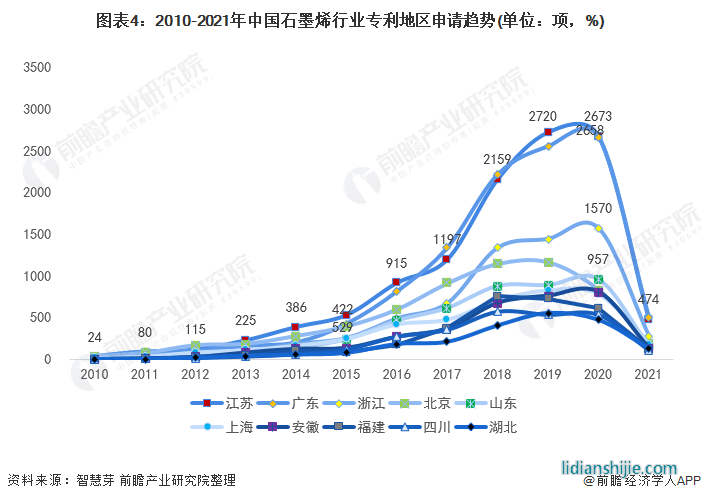 圖表4：2010-2021年中國石墨烯行業專利地區申請趨勢(單位：項，%)