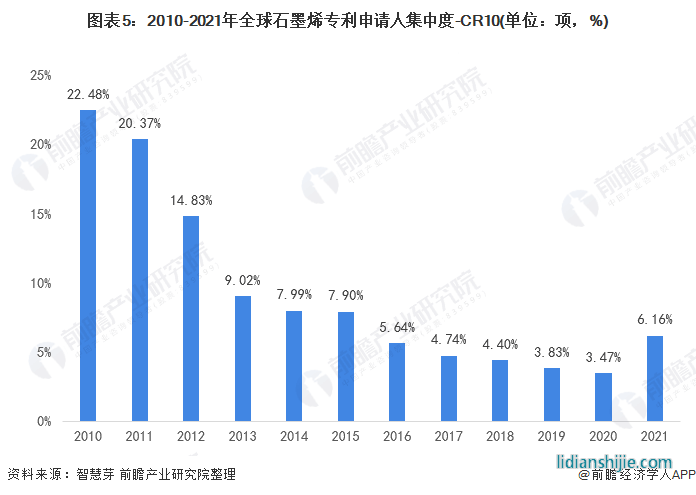 圖表5：2010-2021年全球石墨烯專利申請人集中度-CR10(單位：項，%)