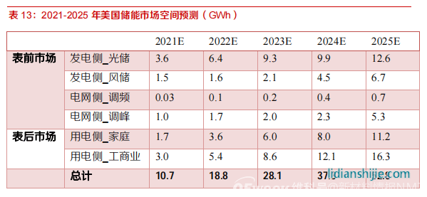 新材料情報NMT | 行業(yè)報告丨美國儲能市場：政策驅(qū)動，商業(yè)模式成熟