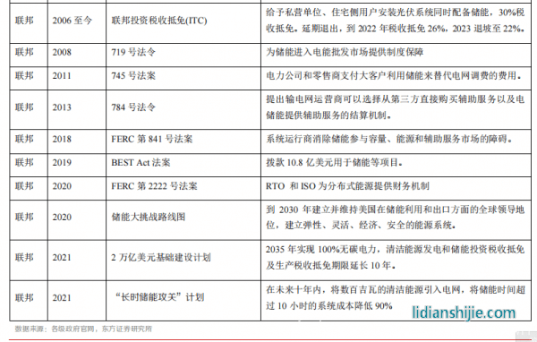 新材料情報NMT | 行業(yè)報告丨美國儲能市場：政策驅(qū)動，商業(yè)模式成熟