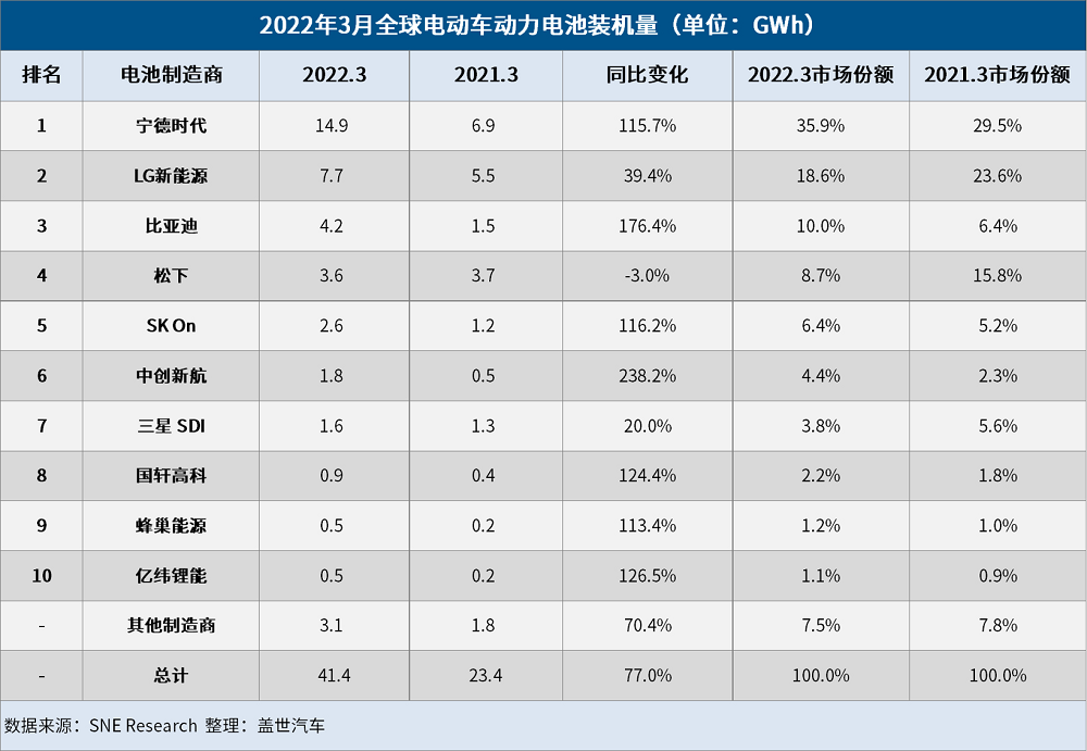 3月全球電動車電池裝機量：寧德時代強勢領跑，比亞迪超松下闖進前三