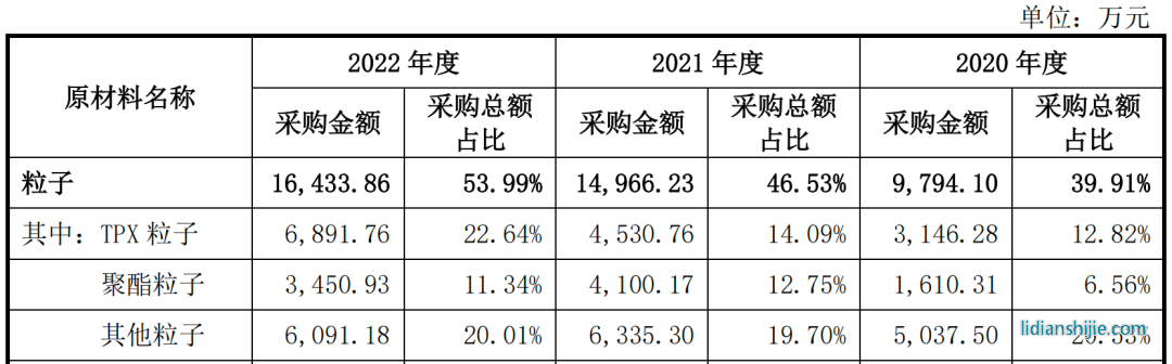 2020年-2022年新廣益原材料