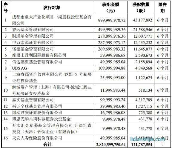 11月13日晚間，璞泰來（603659）發布非公開發行A股股票發行情況報告書