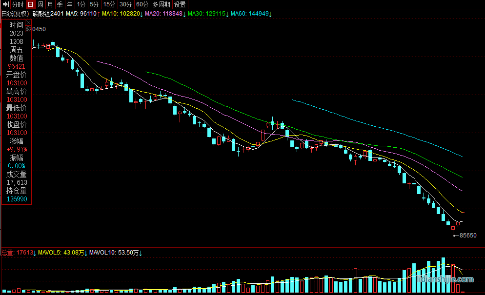 12月8日碳酸鋰主力合約2401開盤即一字線漲停
