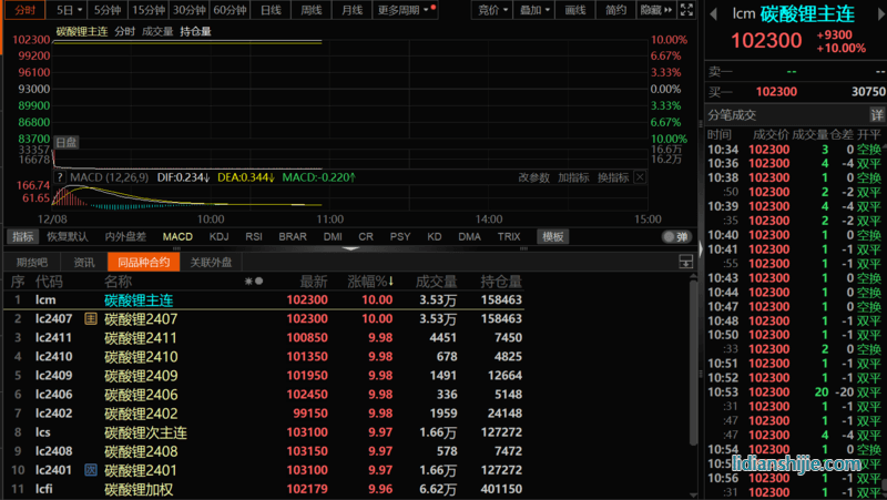 急轉(zhuǎn)直上！碳酸鋰期貨開盤漲停，大戲開演？