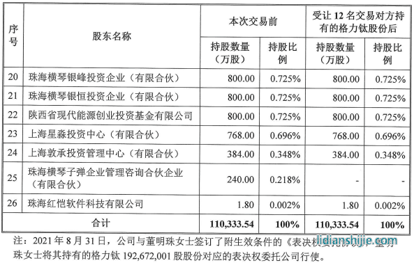 格力鈦股東情況（格力電器受讓前述12名交易對方持有的格力鈦股份后）