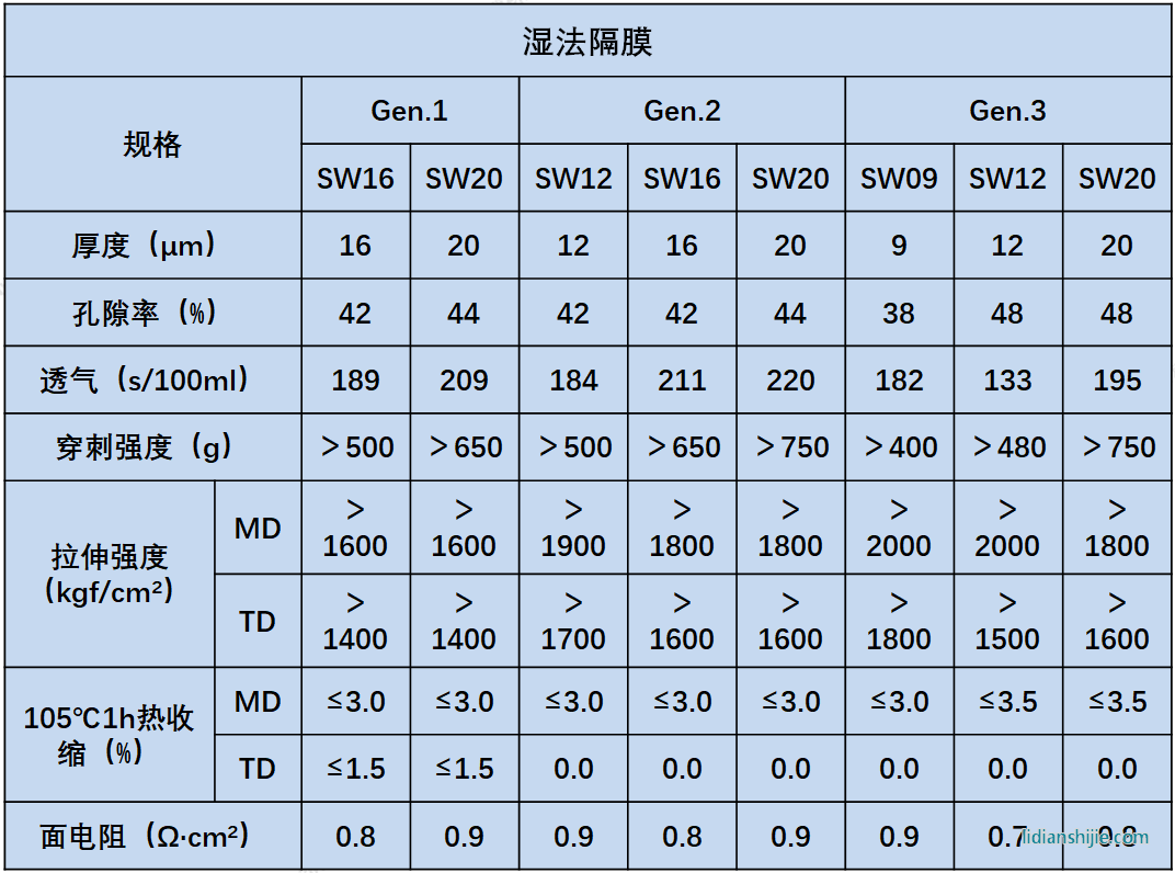 星源材質(zhì)濕法隔膜