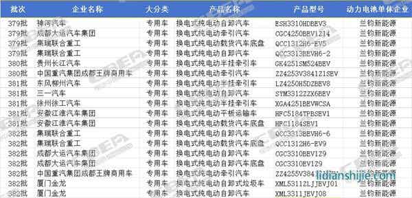 蘭鈞新能源2024年前4批次《道路機(jī)動(dòng)車(chē)輛生產(chǎn)企業(yè)及產(chǎn)品公告》配套商用車(chē)