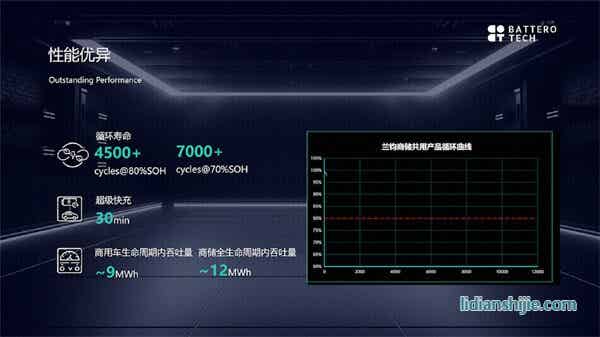 蘭鈞新能源對(duì)外正式發(fā)布324Ah動(dòng)力電池
