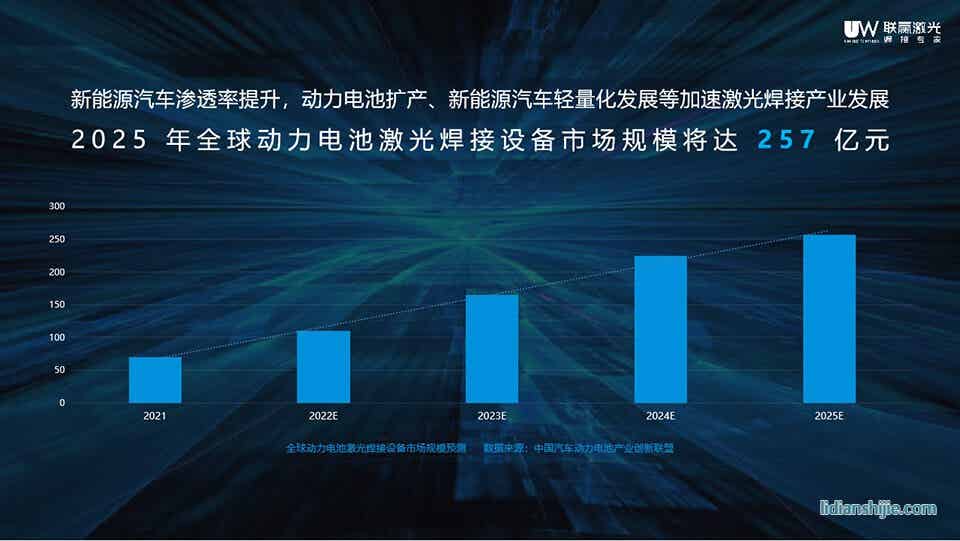 動力電池激光焊接設備市場規模