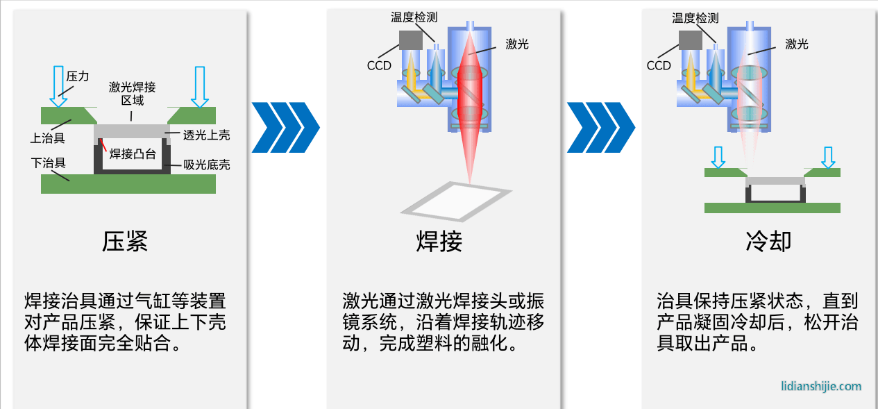 激光塑料焊接技術