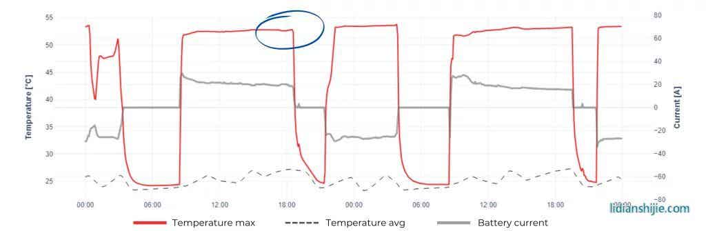 電池循環(huán)時(shí)溫度異常升高 電池循環(huán)時(shí)溫度異常升高