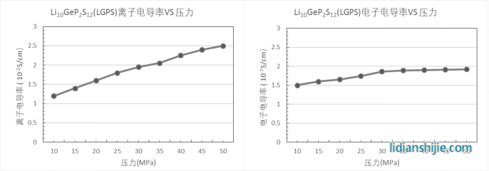 兩種固態電解質電子電阻及特征離子電導率對壓力的變化情況 兩種固態電解質電子電阻及特征離子電導率對壓力的變化情況