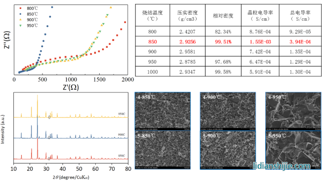 LATP氧化物固體電解質評價 LATP氧化物固體電解質評價