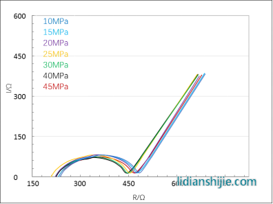 Li10GeP2S12(LGPS)基電池阻抗譜圖 Li10GeP2S12(LGPS)基電池阻抗譜圖