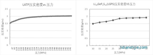 固態電解質壓實密度測試 固態電解質壓實密度測試