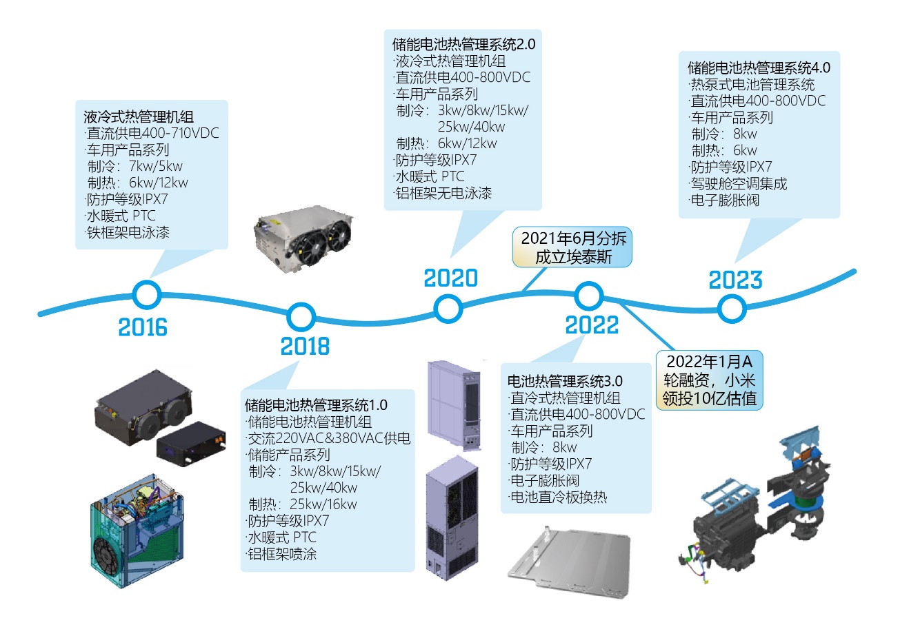 埃泰斯新能源專門研發(fā)、生產(chǎn)大功率電池液冷熱管理系統(tǒng)